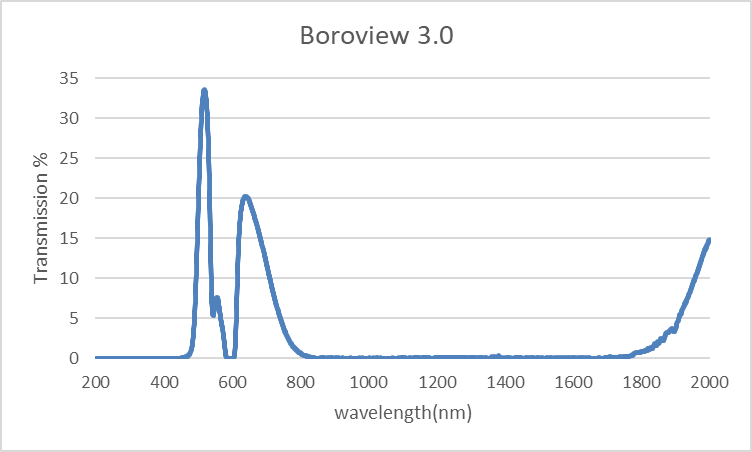 Boroview_3_wavelength_graph