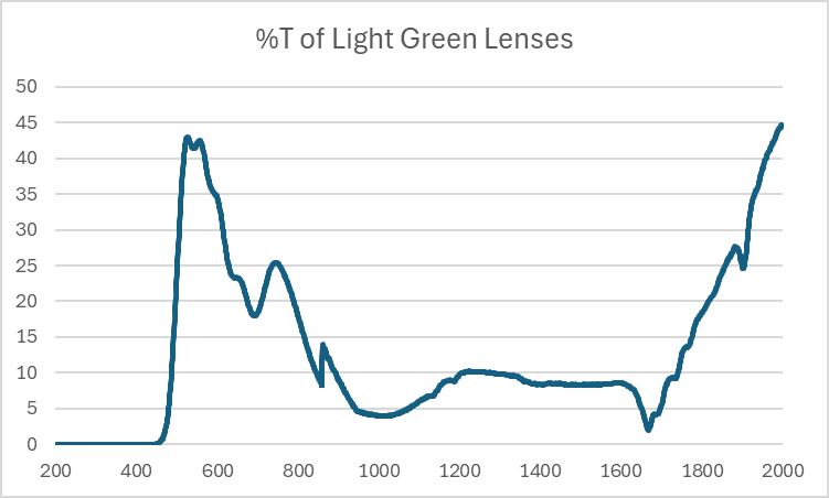 phillips-safety_glass-blowing-light-green-graph-chart