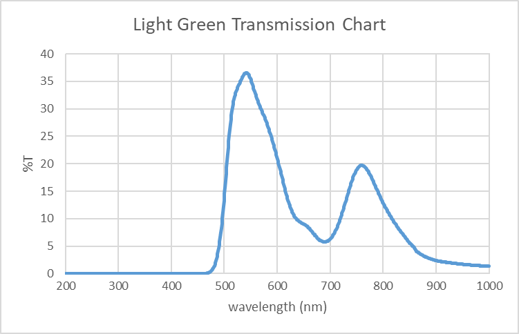 phillips-safety_glass-blowing-light-green-graph-chart
