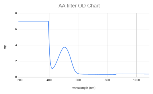 AA-Wavelength-Graph_updated