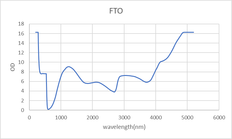 FTO WAVELENGTH LASER