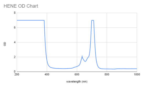 PS-HENE-OD-chart-correct-2023