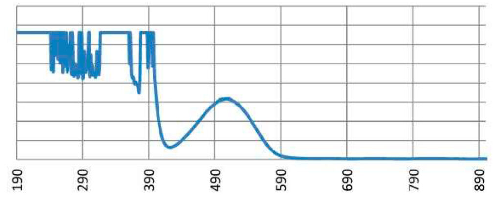 Wavelength - (AA8) Argon Alignment 8