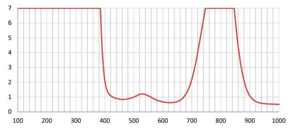 Wavelength - (AD) Alexandrite Diode