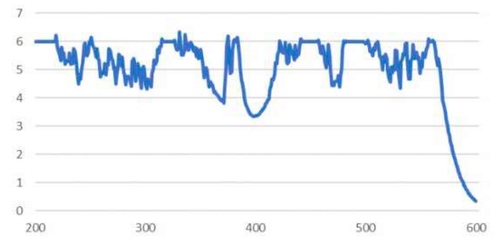 Wavelength - (ARD) Filter ARD