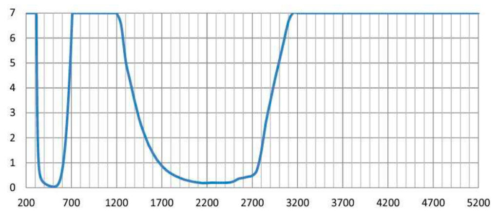 Wavelength - (BG38) Alexandrite/Diode High Light Transmission