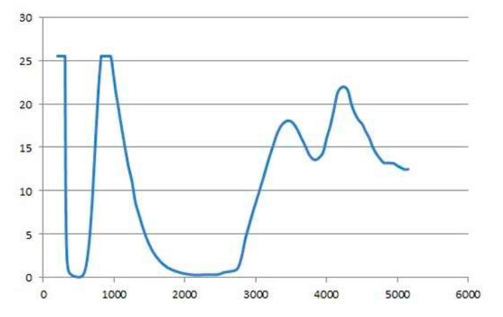 Wavelength - (BG39+) High Power UV, Diode, Alexandrite/YAG