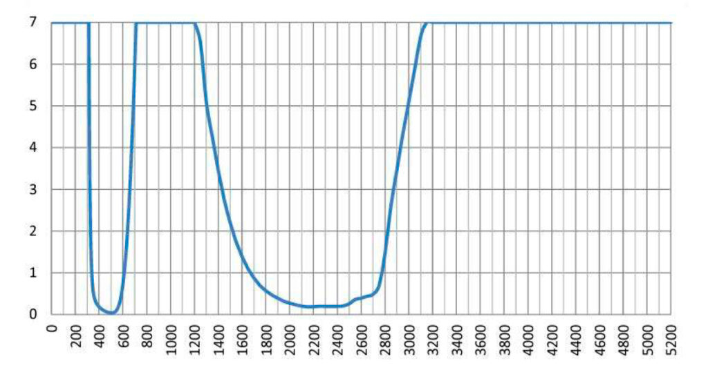 Wavelength - (BG42) Multiwave YAG, Alexandrite Diode