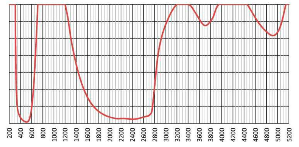 Wavelength - (BG55F) Flat Glass Goggles