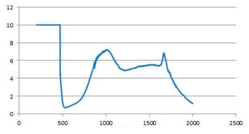 Wavelength - (D1500) Telecom & Fiber Optics
