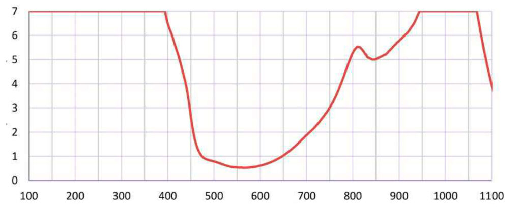 Wavelength - (D680) UV Excimer Diode InGaAs