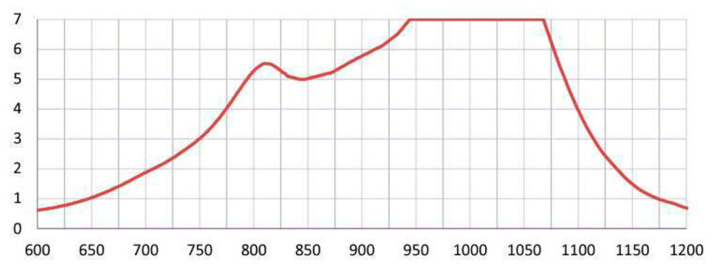 Wavelength - (D98) Diode Alexandrite
