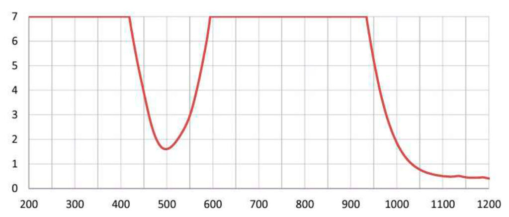 Wavelength - (DIO) Diode