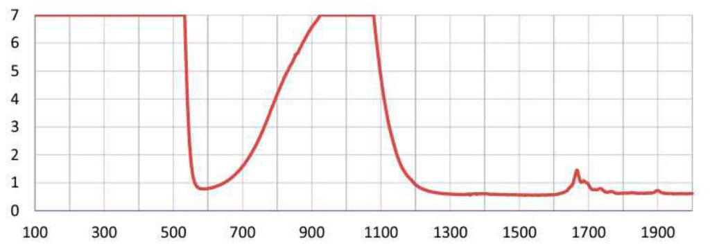 Wavelength - (DYH) Diode Yag Harmonics