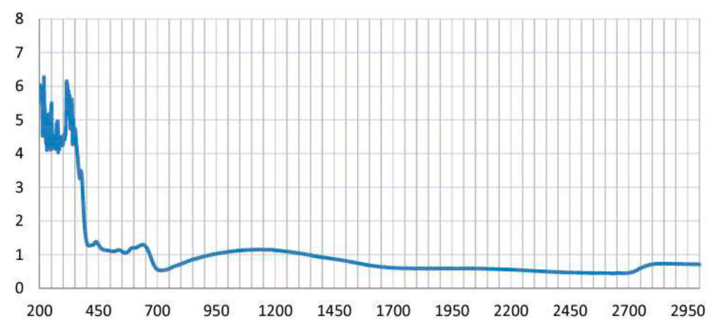 Wavelength - (G15) Broadband Alignment Filter