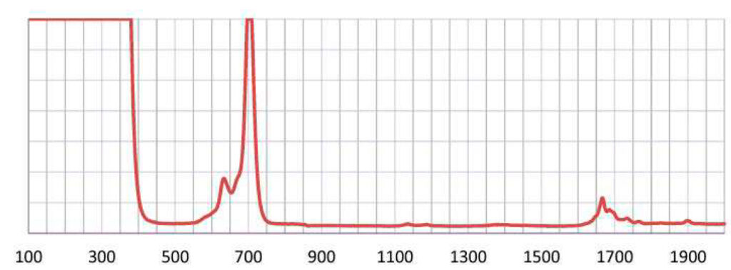 Wavelength - (RBY) Ruby