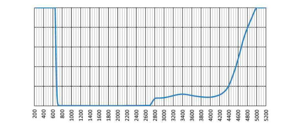 Wavelength - (RG695F) Flat Glass Goggles