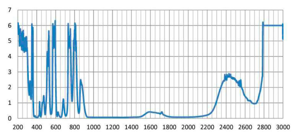 Wavelength - (S806) Vbeam, Vbeam2, Dye Filter