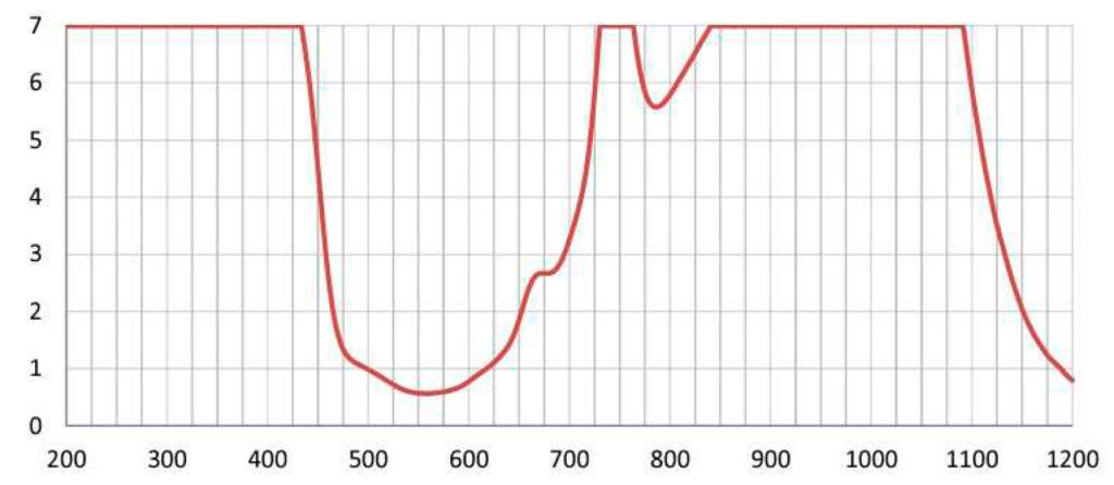 Wavelength - (Y93) Alexandrite Diode Yag