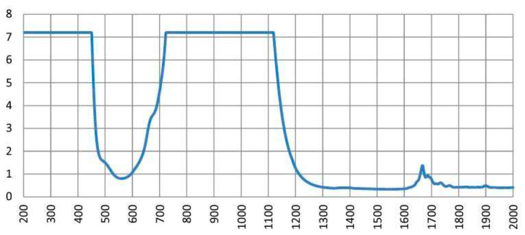 Wavelength - (Y97) Alexandrite Diode YAG Advanced