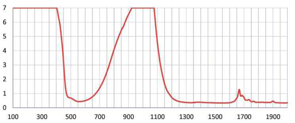Wavelength - (YAG) YAG