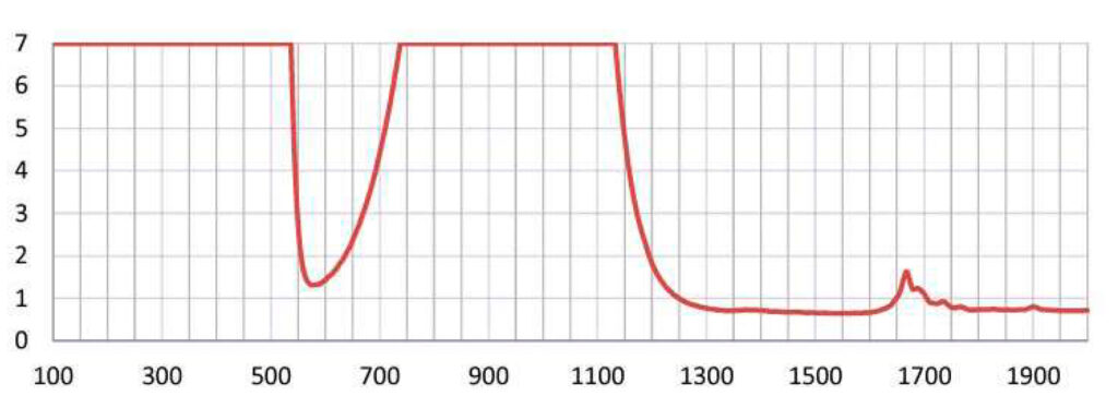 Wavelength - (YAGD) YAG Double Harmonics