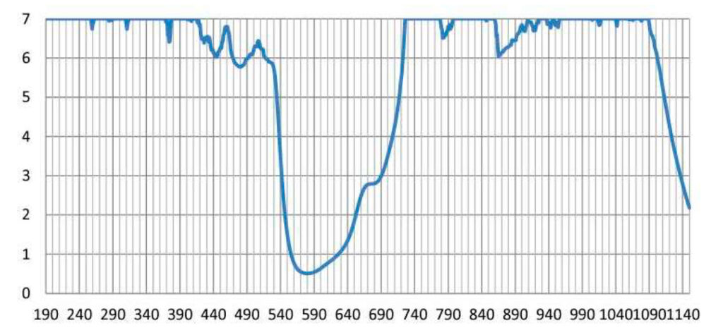 Wavelength - (YHAD) Multiwave YAG Harmonics Alexandrite Diode