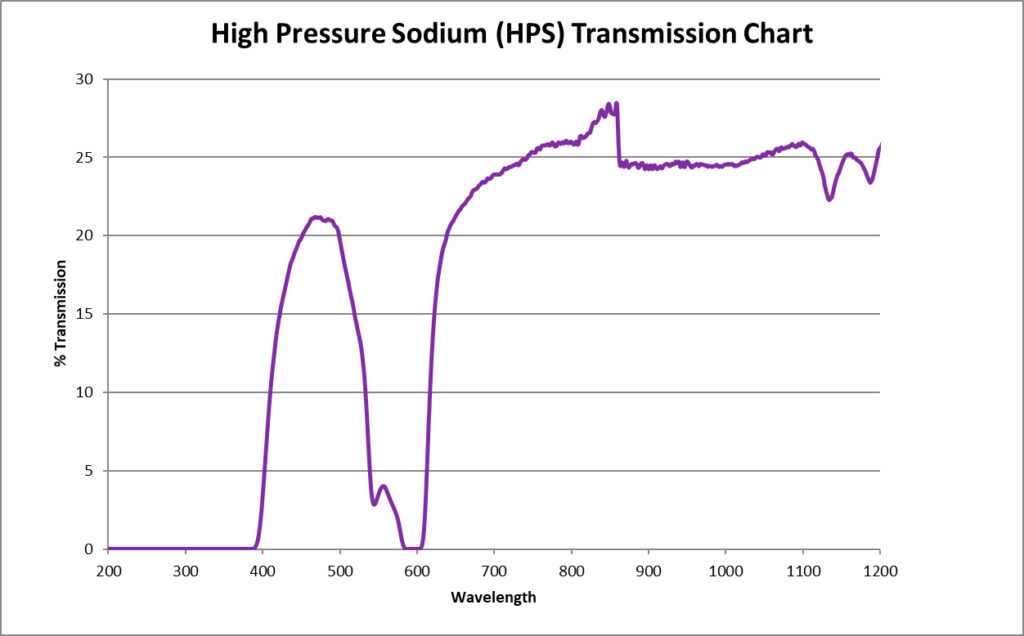 HPS-Growers-Safety-Glasses-Wavelength