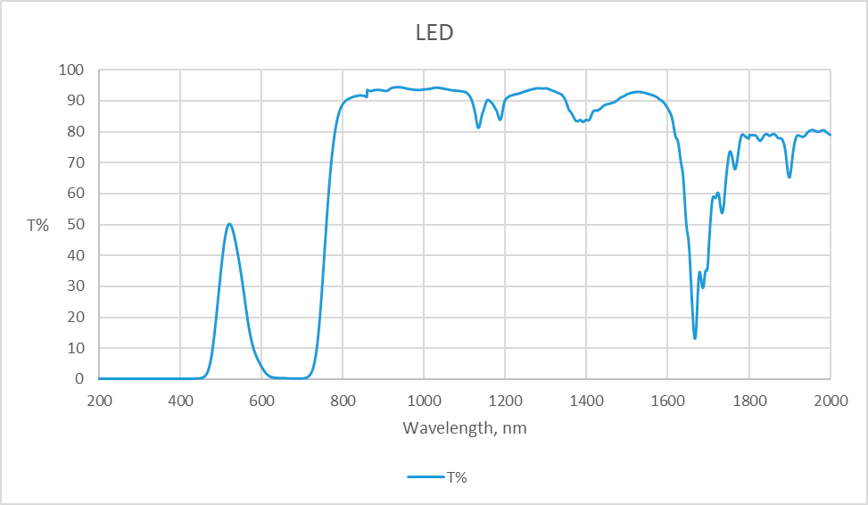 LED-Growers-Safety-Glasses-Wavelength