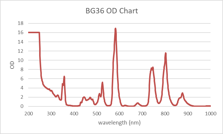 BG36 Laser Filter Wavelength