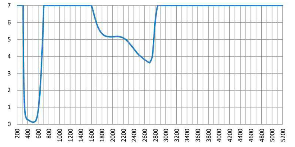 Wavelength-BGKG-Laser-Filter