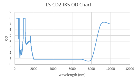 Wavelength-CD2-IR5-Welding-Laser-Filter