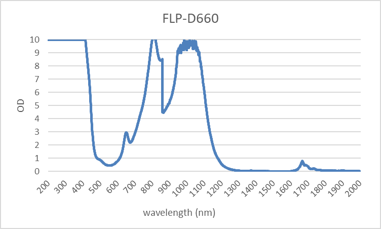Wavelength-D660-Laser-Filter