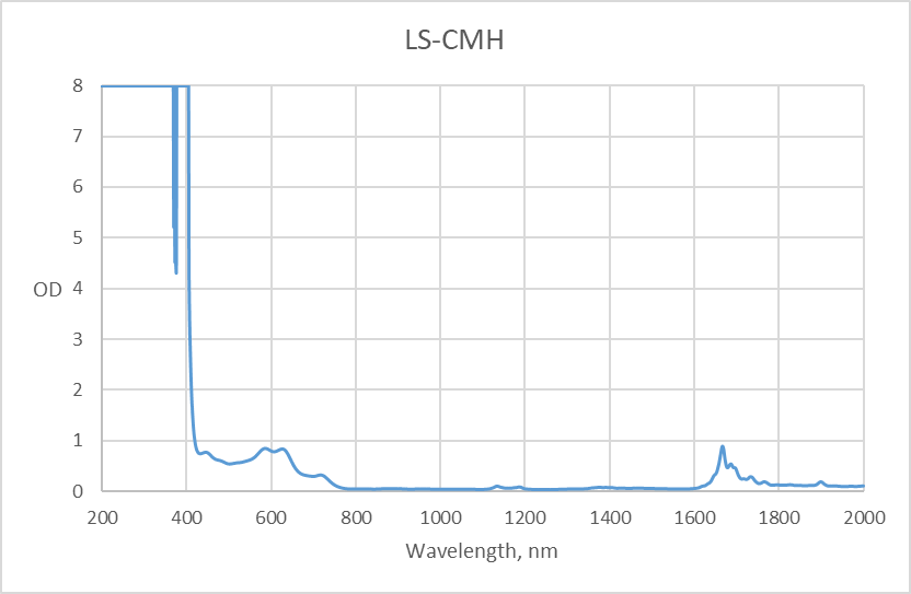Wavelength-CMH-Laser-Filter