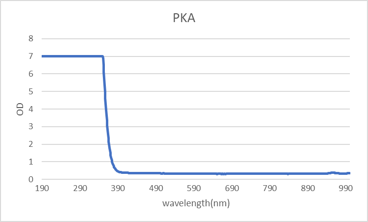 Wavelength-PKA-Laser-Filter