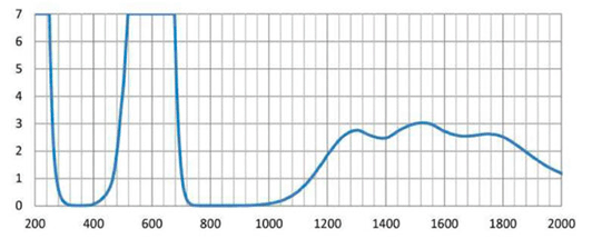 BG3 laser wave form graph