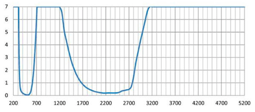 BG38 laser wave form graph