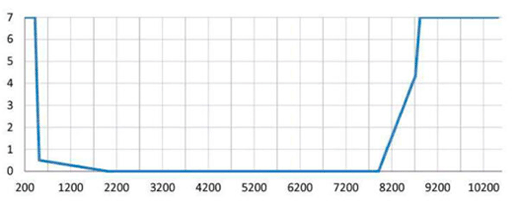 CD2 laser wave form graph