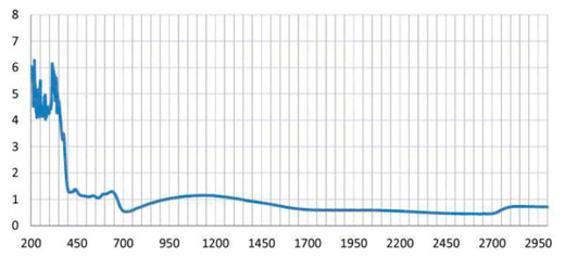 G15 laser wave form graph