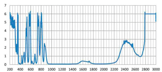 S806 laser wave form graph