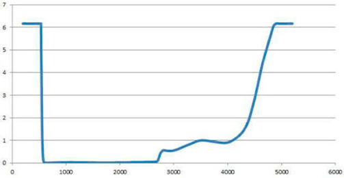 W570 laser wave form graph