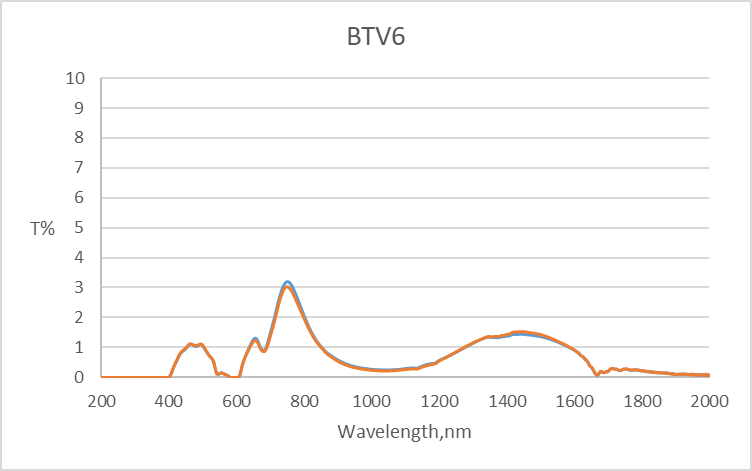 BTV6-Wavelength