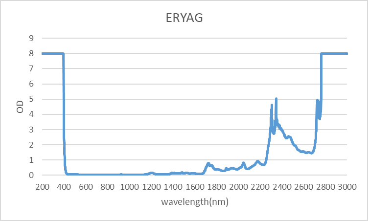 ERYAG-laser-filter_OD-wavelength