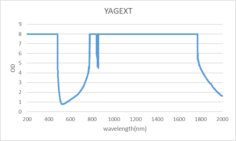 YAGEXT-laser-filter_OD-wavelength